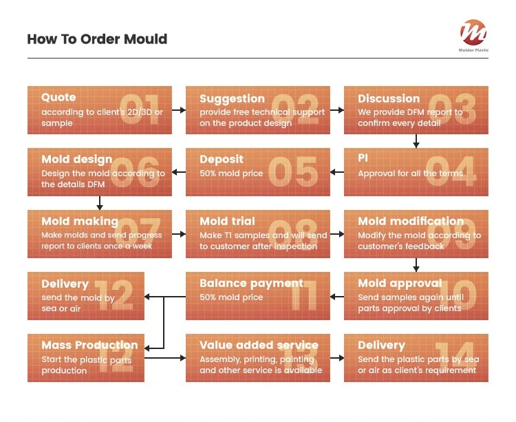 Yuyao Custom Mold ABS/PP/PA/TPU/PPS Molded Products Components Supplier Home Appliance Manufacture Plastic Injection Molding